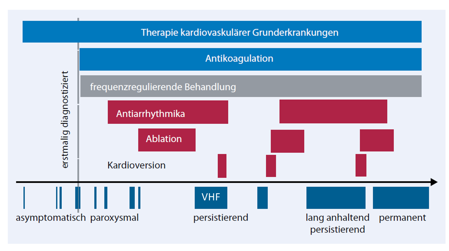 Abbildung 2: Management von Patienten mit Vorhofflimmern (modifiziert nach [Camm 2010] und [Kirchhof 2012]) Der untere schwarze Pfeil stellt den typischen zeitlichen Verlauf von Vorhofflimmern (VHF)