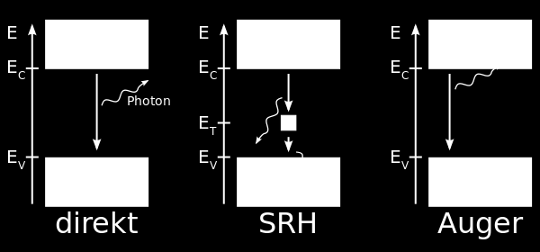 Generation und Rekombination Generation Erzeugung freier Ladungsträger durch Absorption von Photonen mit Energie E > Eg 2 g E H if f Ei f E i + E ρ i E i ρ f E i + E de i (Fermis goldene Regel) =