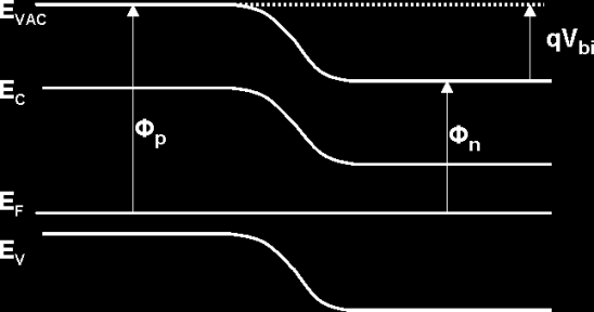 pn-übergang Im Banddiagramm entspricht dies einer Krümmung der Energiebänder Abb.