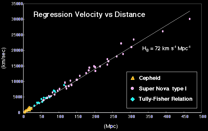 Beobachtungen zur Kosmologie Die Expansion des Universums Beobachtungsergebnis: Das Hubble Gesetz Andere Galaxien entfernen sich von uns mit einer Geschwindigkeit, die proportional zu ihrem