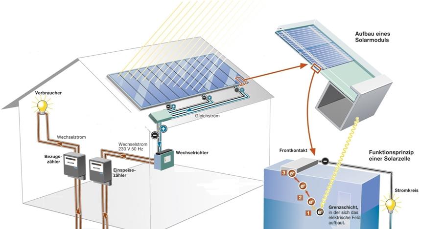 Verbindungskabel Wechselrichter Solarstromzähler Einspeisezähler