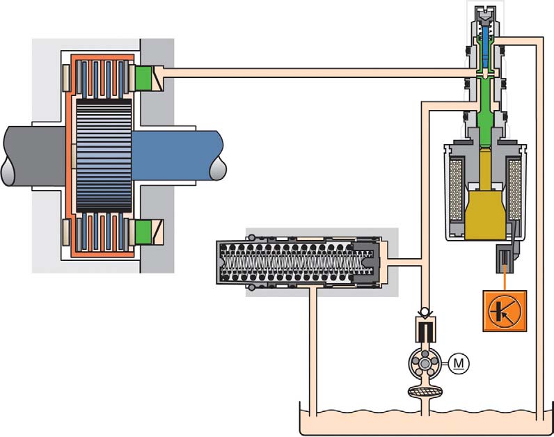Regelungen Der Ölkreislauf Die elektro-/hydraulischen Bauteile bauen den Öldruck auf und steuern damit den Anpressdruck an der Lamellenkupplung.