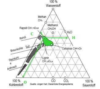 1000mg/kg --- Kohle > 4000mg/kg NOx hängt vom Standort ab und durch Düngereinsatz bestimmt Holz - Grasschnitt: 1-20g/kg --- Kohle 15g/kg Sauerstoffgehalt: Chlorgehalt, sehr hoch bei Biomasse!