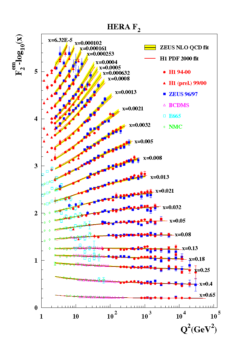 Struktur des Protons Ergebnis: Proton besteht aus kleineren Bestandteilen Je