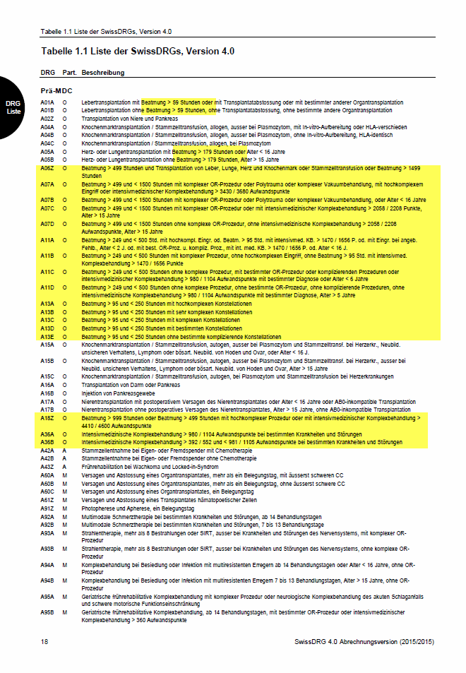 Swiss-DRG Version 4.0 2015 18 reine «intensivmedizinischer» DRGs, 6 CHOP-Komplexbehandlungskodes-Kategorien ICU & IMC, insgesamt ca. 150 CHOP-Kodes 99.B7.