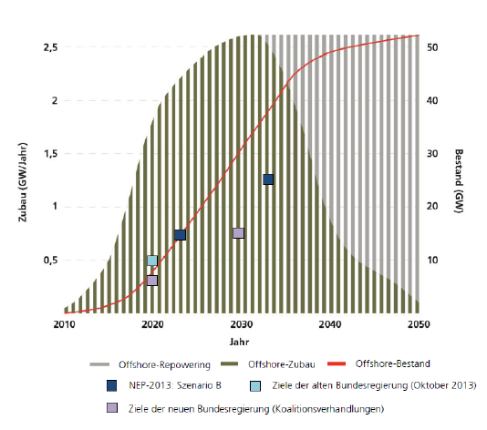 Politische Ausbauziele für Offshore-Wind (2020 und 2030) o 6,5 GW bis 2020 (+1,2 GW Netzkapazitäten) - 33 Prozent im Vergleich zum 10 GW-Ziel (NREAP von 2010) o 15 GW bis 2030 25-40 Prozent weniger