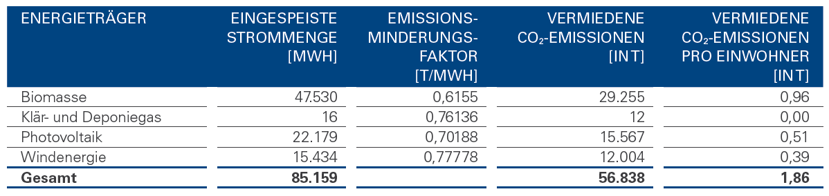 ERNEUERBARE ENERGIEN IN DER STADT DELBRÜCK Vermeidung von CO 2 -Emissionen Durch die Einspeisung von insgesamt 85.159 MWh Strom aus regenerativen Energieträgern konnten 2013 rund 56.