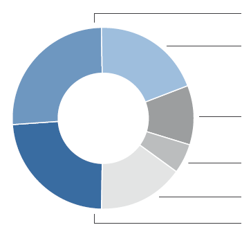 Deutscher Strommix 2013 25,6 % Braunkohle 19,6 % Steinkohle 634 TWh 10,5 % Erdgas 5,0 % Sonstige