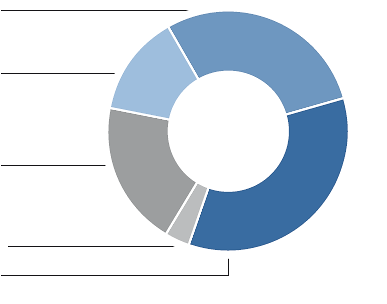 ERNEUERBARE ENERGIEN IN DEUTSCHLAND Aufteilung der EEG Stromerzeugung 35,1 % Windenergie 3,4 % Siedlungsabfälle 152 TWh 19,7 % Photovoltaik 13,8 % Wasserkraft 28,0 % Biomasse Im Jahr 2013 lag die