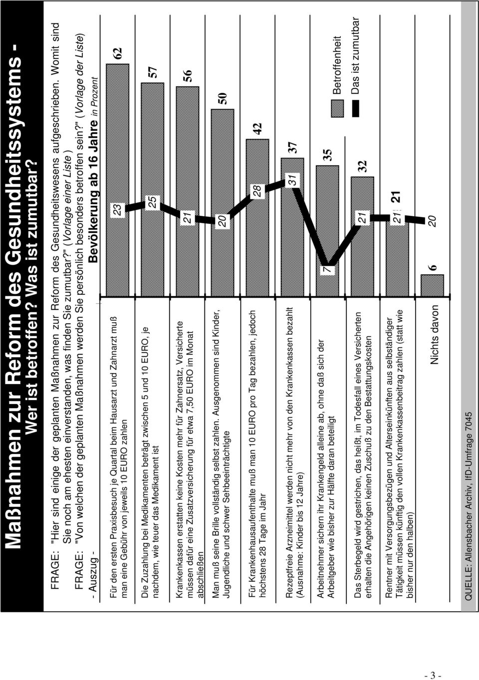 " (Vorlage der Liste) - Auszug - QUELLE: Allensbacher Archiv, IfD-Umfrage 045 Für den ersten Praxisbesuch je Quartal beim Hausarzt und Zahnarzt muß man eine Gebühr von jeweils 10 EURO zahlen.