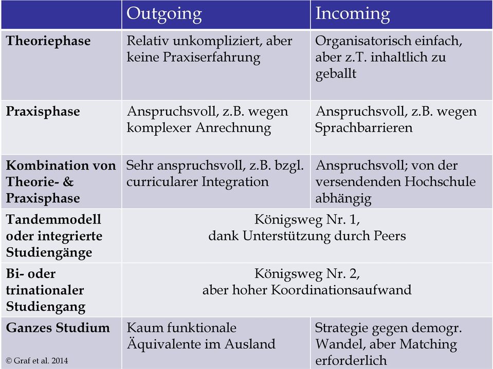 b. bzgl. curricularer Integration Anspruchsvoll; von der versendenden Hochschule abhängig Königsweg Nr. 1, dank Unterstützung durch Peers Königsweg Nr.