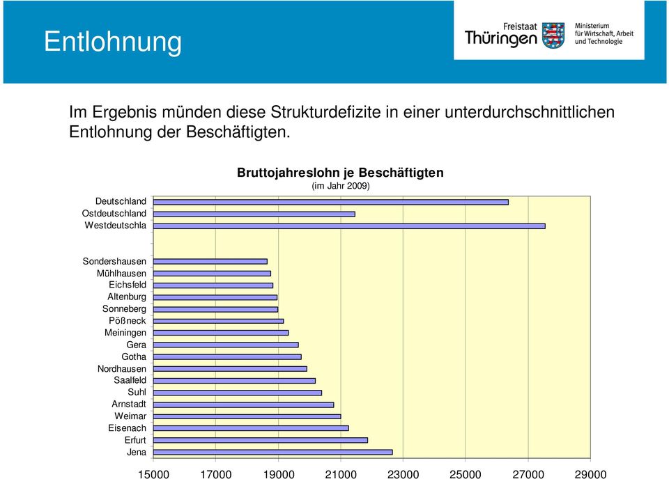 Deutschland Ostdeutschland Westdeutschla Bruttojahreslohn je Beschäftigten (im Jahr 2009)