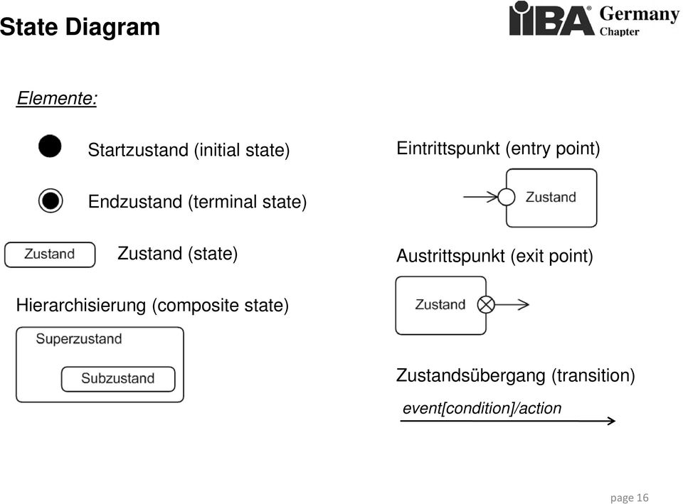 Zustand (state) Austrittspunkt (exit point) Hierarchisierung