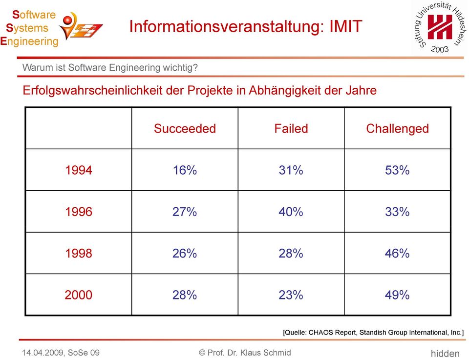 Succeeded Failed Challenged 1994 16% 31% 53% 1996 27% 40% 33% 1998 26% 28% 46%