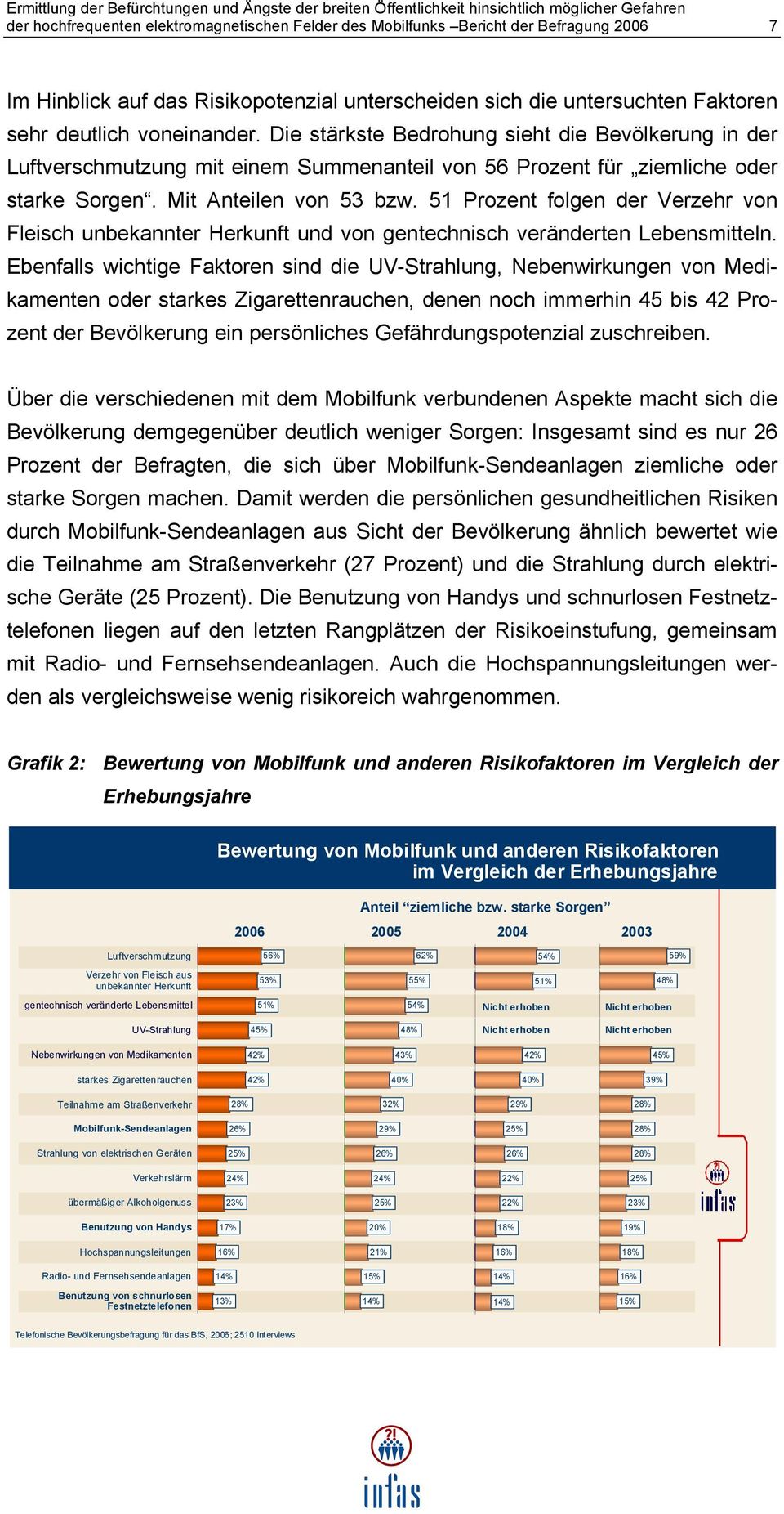 51 Prozent folgen der Verzehr von Fleisch unbekannter Herkunft und von gentechnisch veränderten Lebensmitteln.