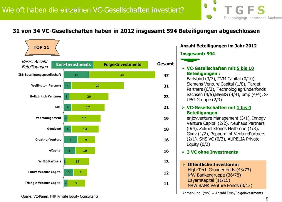 Folge-Investments Gesamt 47 31 23 VC-Gesellschaften mit 5 bis 10 Beteiligungen : Earlybird (3/7), TVM Capital (0/10), Siemens Venture Capital (1/8), Target Partners (6/3), Technologiegründerfonds