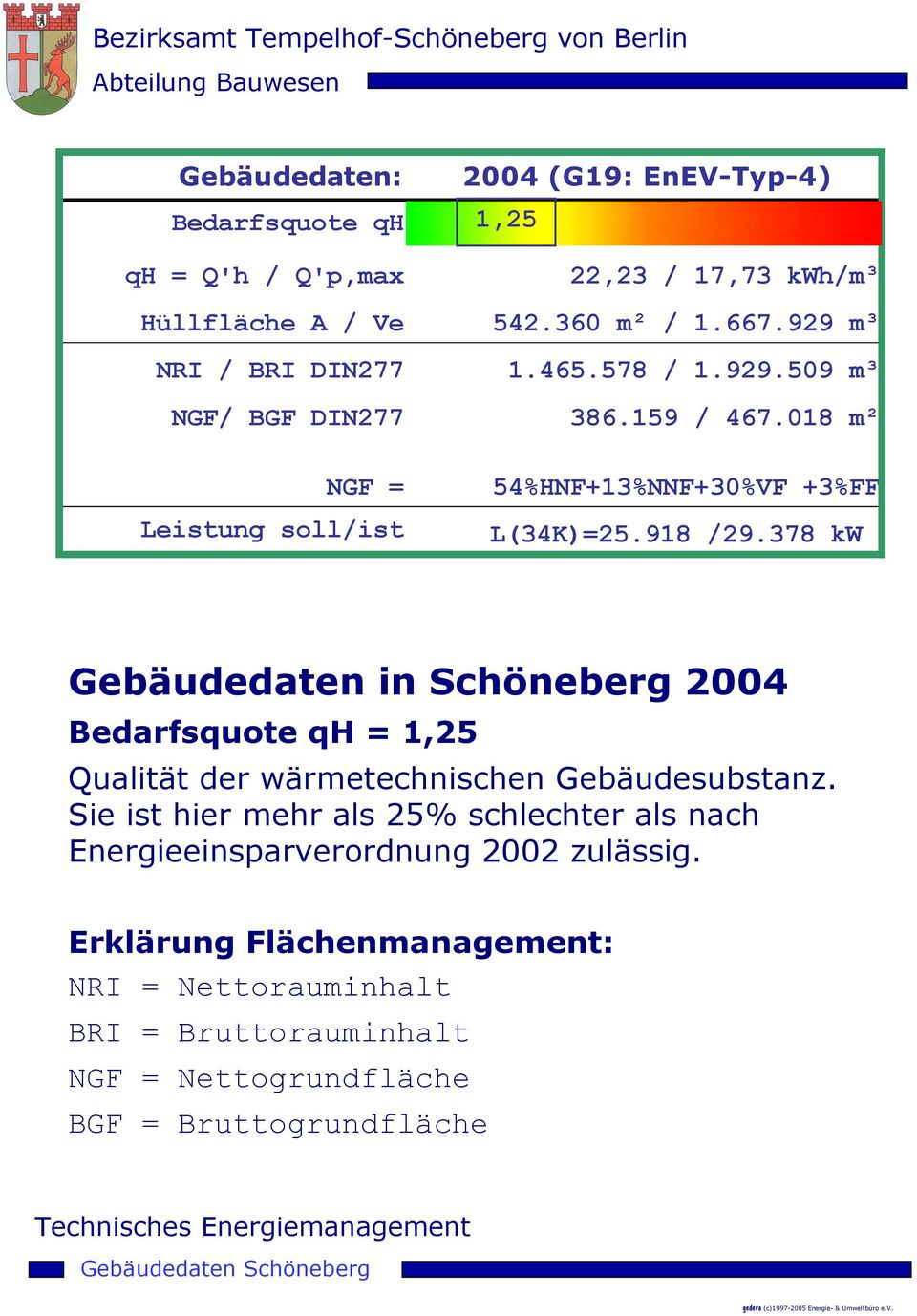 378 kw Gebäudedaten in Schöneberg 2004 Bedarfsquote qh = 1,25 Qualität der wärmetechnischen Gebäudesubstanz.