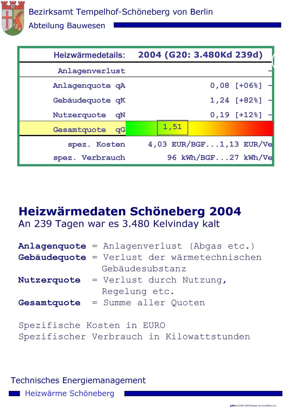 ] - spez. Kosten 4,03 EUR/BGF...1,13 EUR/Ve spez. Verbrauch 96 kwh/bgf...27 kwh/ve Heizwärmedaten Schöneberg 2004 An 239 Tagen war es 3.