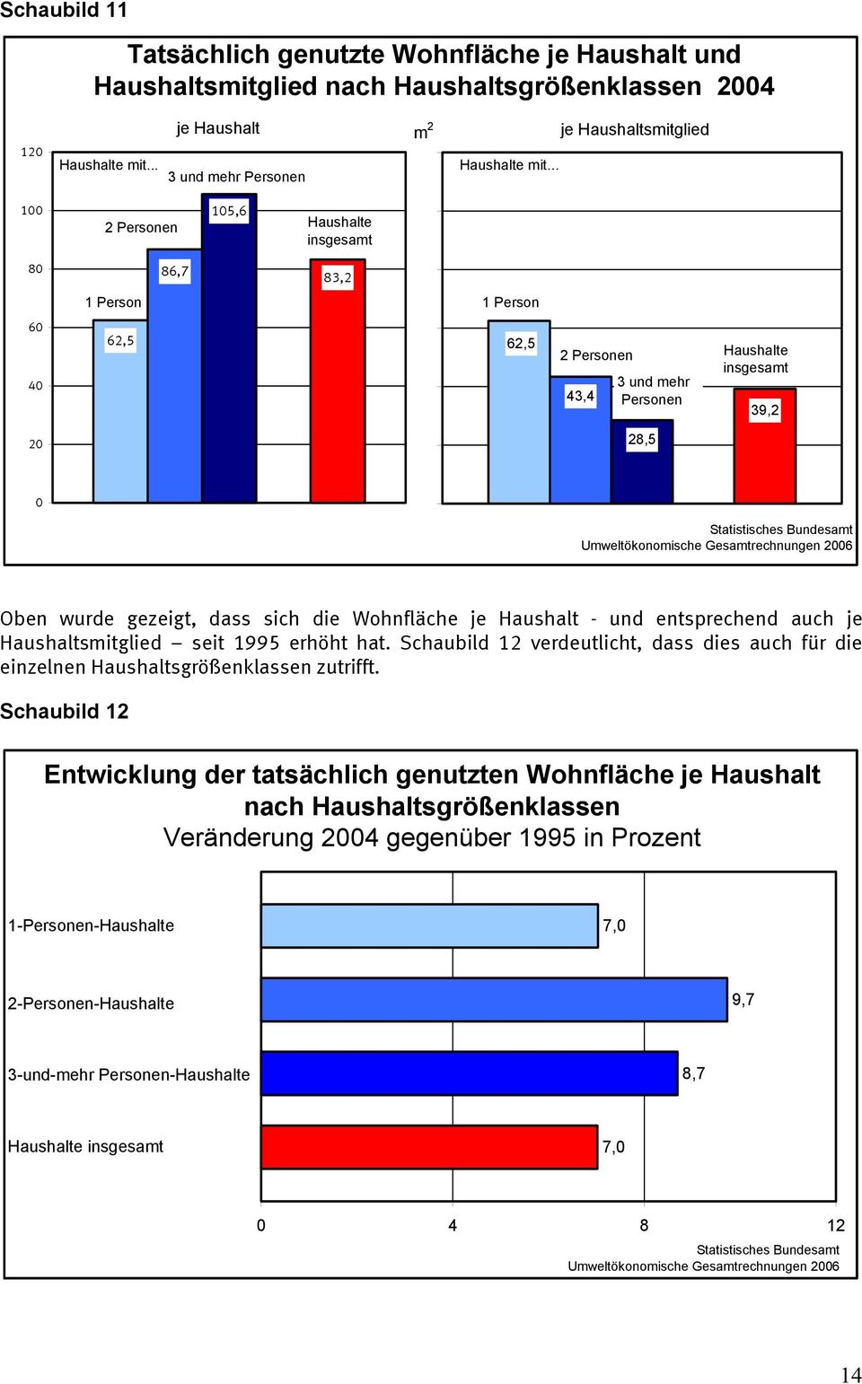 gezeigt, dass sich die Wohnfläche je Haushalt - und entsprechend auch je Haushaltsmitglied seit 1995 erhöht hat.