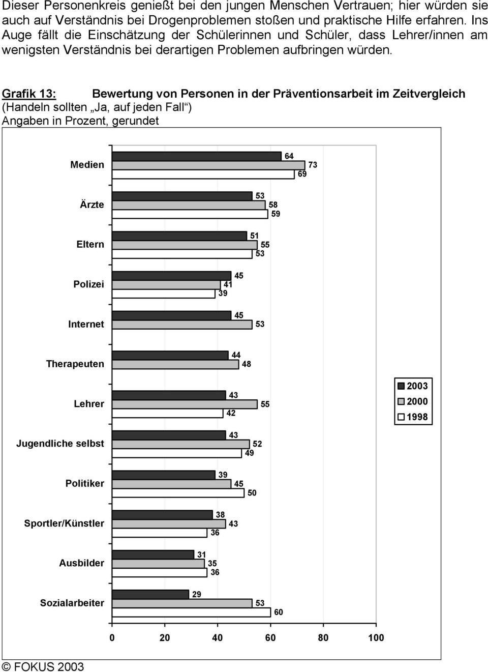 Grafik 13: Bewertung von Personen in der Präventionsarbeit im Zeitvergleich (Handeln sollten Ja, auf jeden Fall ) Medien 64 73 69 Ärzte Eltern 58 59 51 55 Polizei