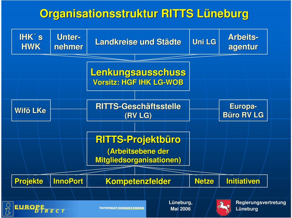 LKe RITTS-Geschäftsstelle (RV LG) Europa- Büro RV LG RITTS-Projektbüro