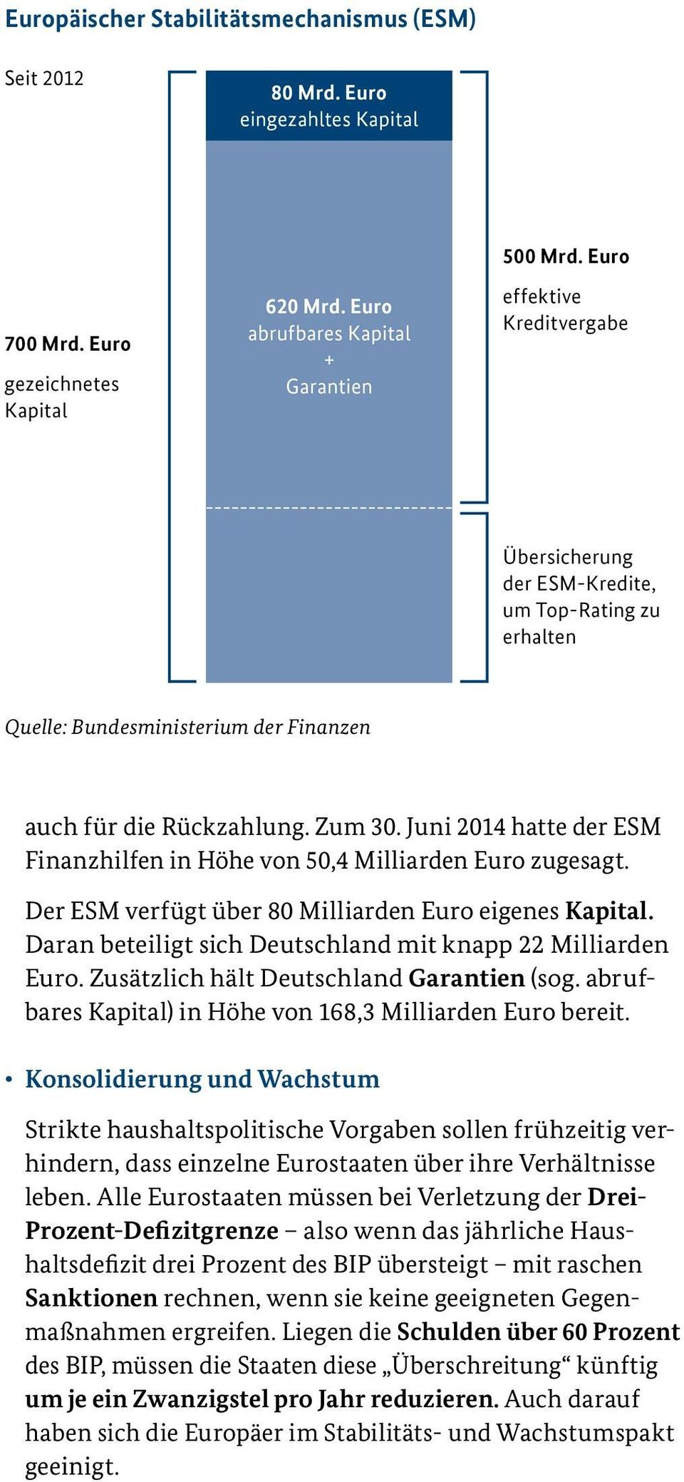 abruf bares Kapital) in Höhe von 168,3 Milliarden Euro bereit.