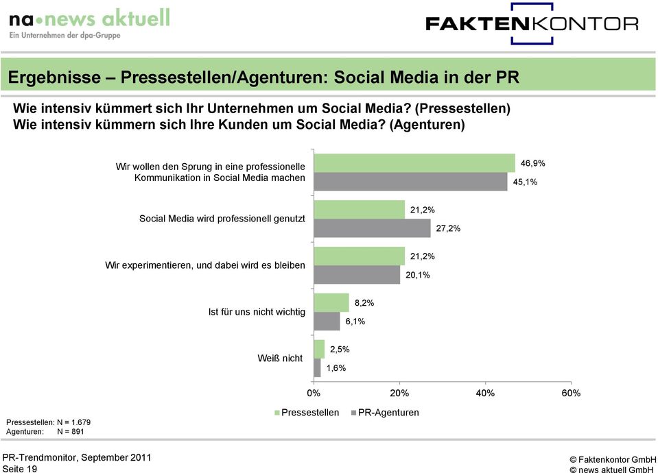 (Agenturen) Wir wollen den Sprung in eine professionelle Kommunikation in Social Media machen 46,9% 45,1% Social Media wird professionell
