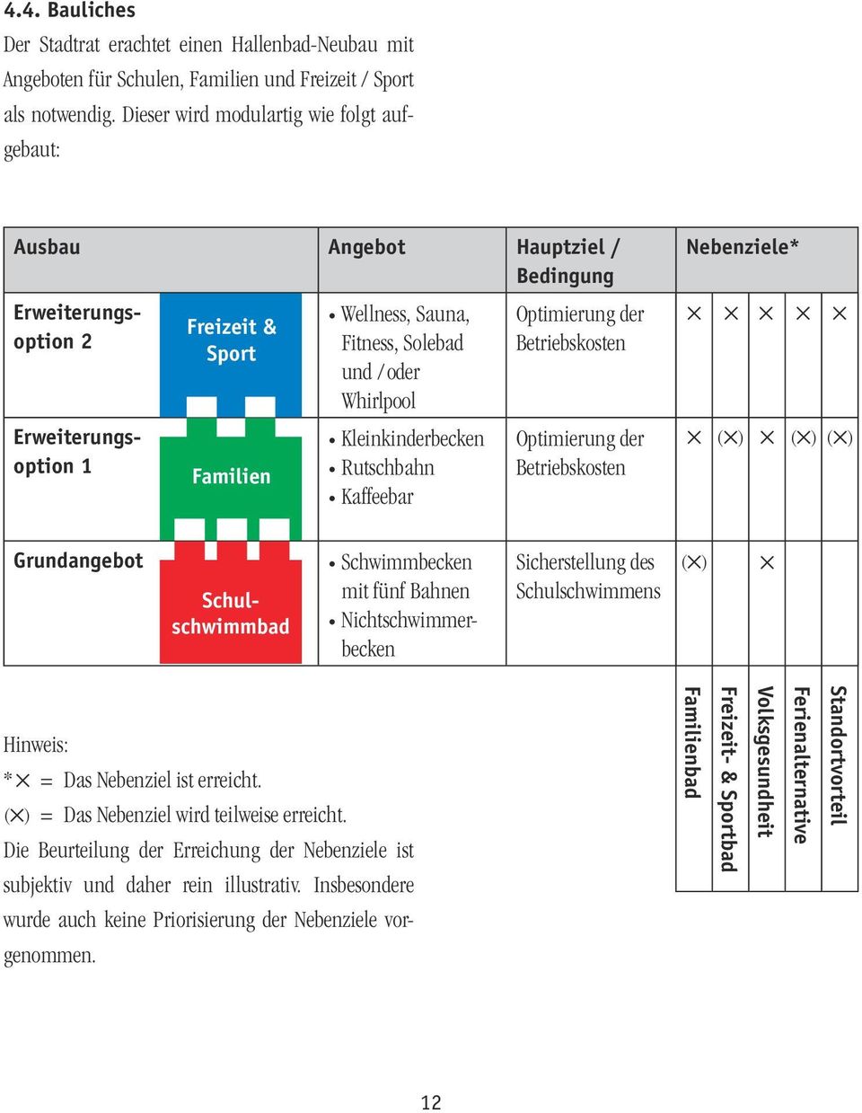 Whirlpool Kleinkinderbecken Rutschbahn Kaffeebar Optimierung der Betriebskosten Optimierung der Betriebskosten Nebenziele* ( ) ( ) ( ) Grundangebot Schwimmbecken mit fünf Bahnen Nichtschwimmerbecken