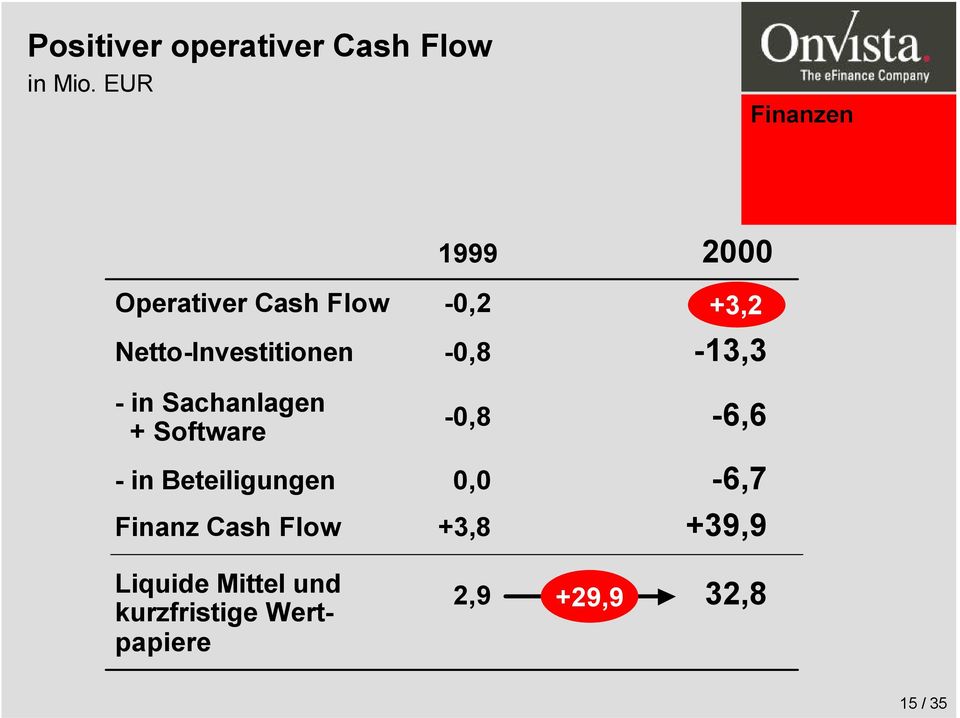 Sachanlagen + Software - in Beteiligungen Finanz Cash Flow Liquide