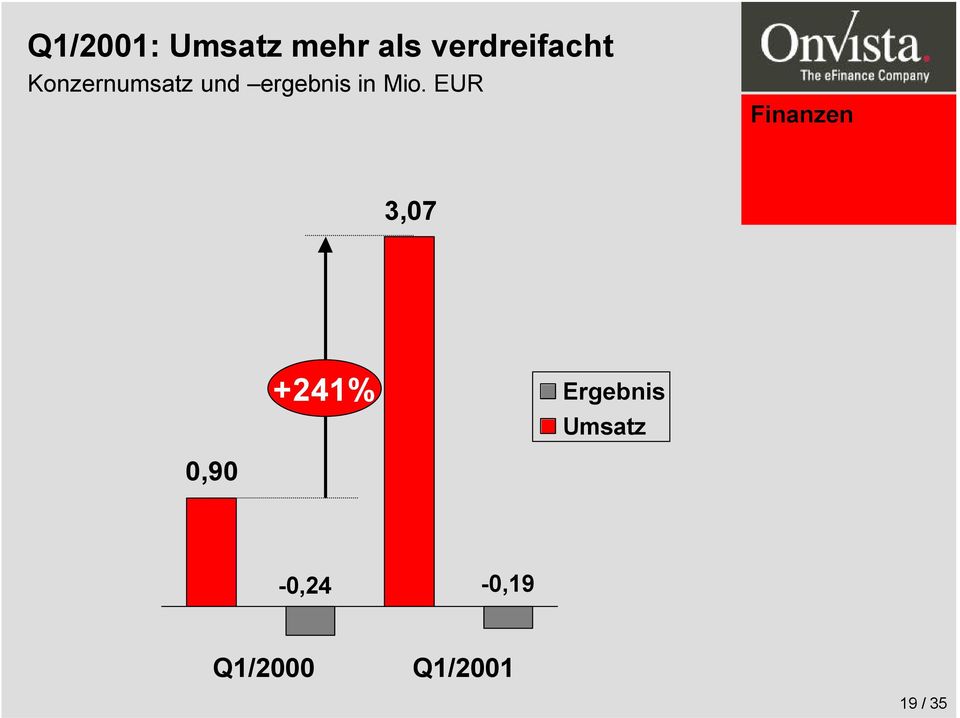EUR Finanzen 3,07 +241% Ergebnis