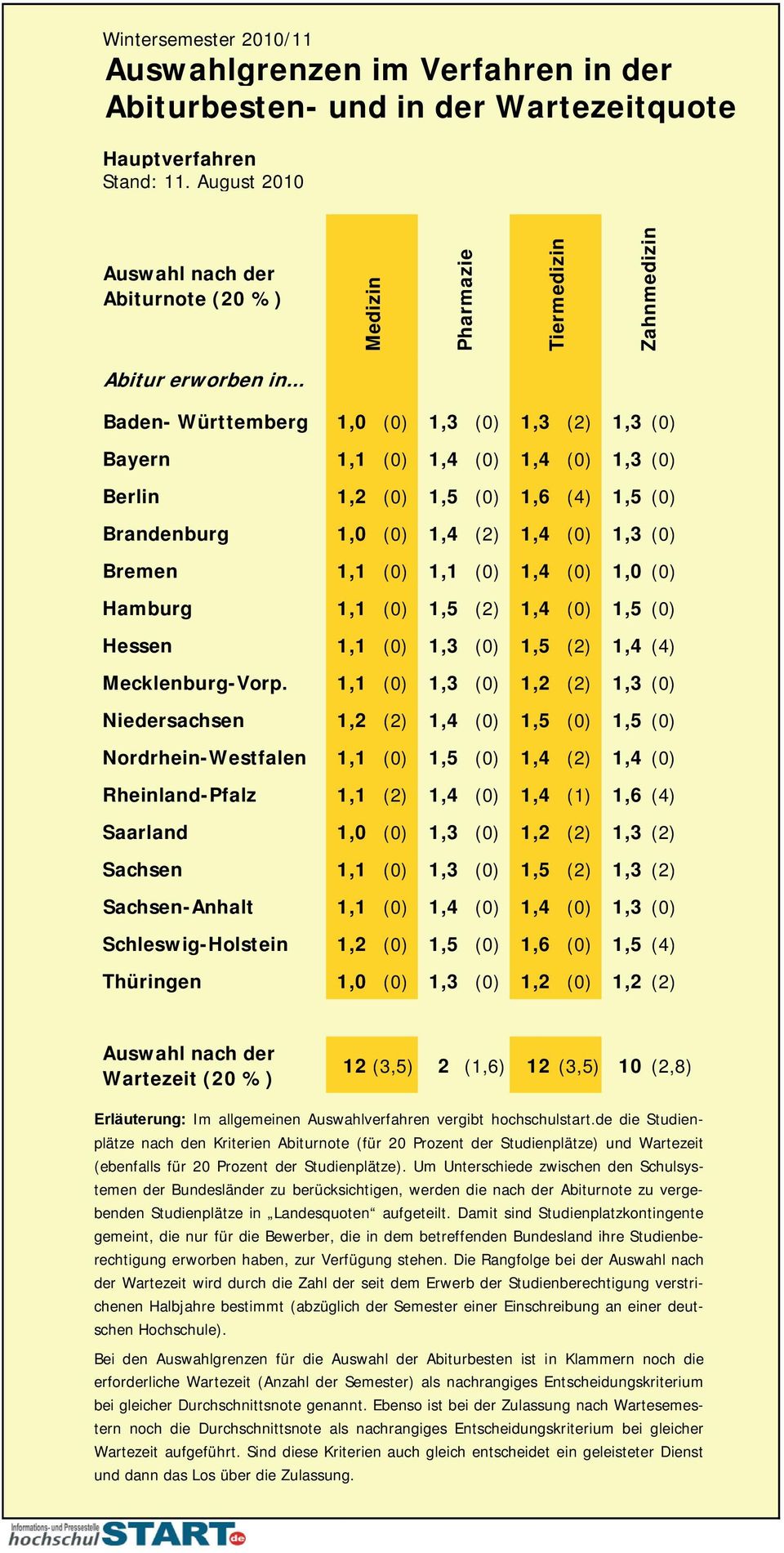 1,4 (0) 1,0 (0) Hamburg 1,1 (0) 1,5 (2) 1,4 (0) 1,5 (0) Hessen 1,1 (0) 1,3 (0) 1,5 (2) 1,4 (4) Mecklenburg-Vorp.
