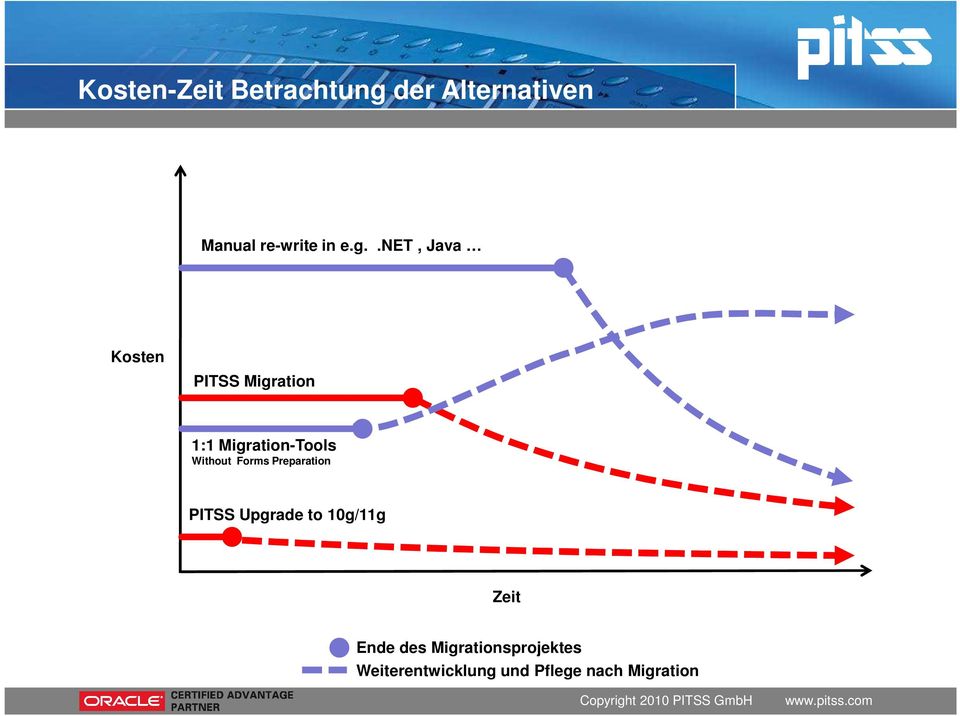 Without Forms Preparation PITSS Upgrade to 10g/11g Zeit Ende