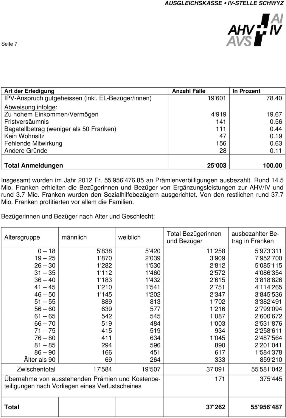 55 956 476.85 an Prämienverbilligungen ausbezahlt. Rund 14.5 Mio. Franken erhielten die Bezügerinnen und Bezüger von Ergänzungsleistungen zur AHV/IV und rund 3.7 Mio.
