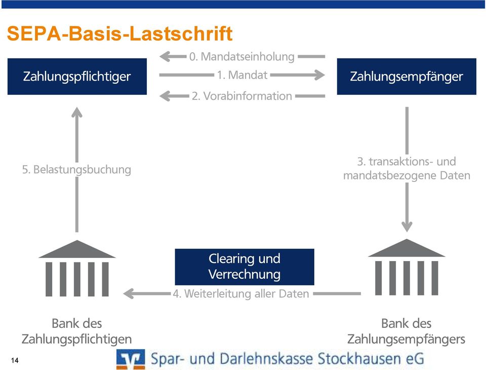 transaktions- und mandatsbezogene Daten Clearing und Verrechnung 4.