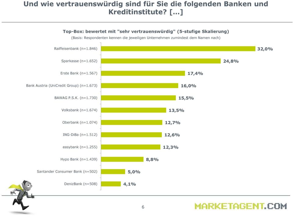 Namen nach) Raiffeisenbank (n=1.846) 32,0% Sparkasse (n=1.652) 24,8% Erste Bank (n=1.567) 17,4% Bank Austria (UniCredit Group) (n=1.