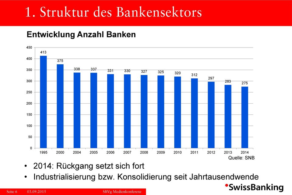 2005 2006 2007 2008 2009 2010 2011 2012 2013 2014 Quelle: SNB 2014: Rückgang setzt