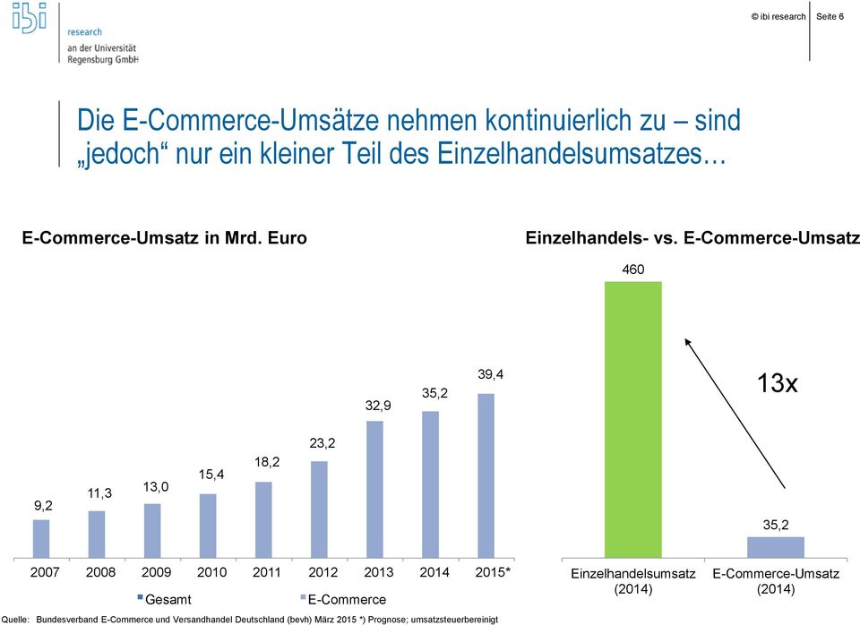 E-Commerce-Umsatz 460 32,9 35,2 39,4 13x 9,2 11,3 13,0 15,4 18,2 23,2 35,2 2007 2008 2009 2010 2011 2012 2013 2014 2015*