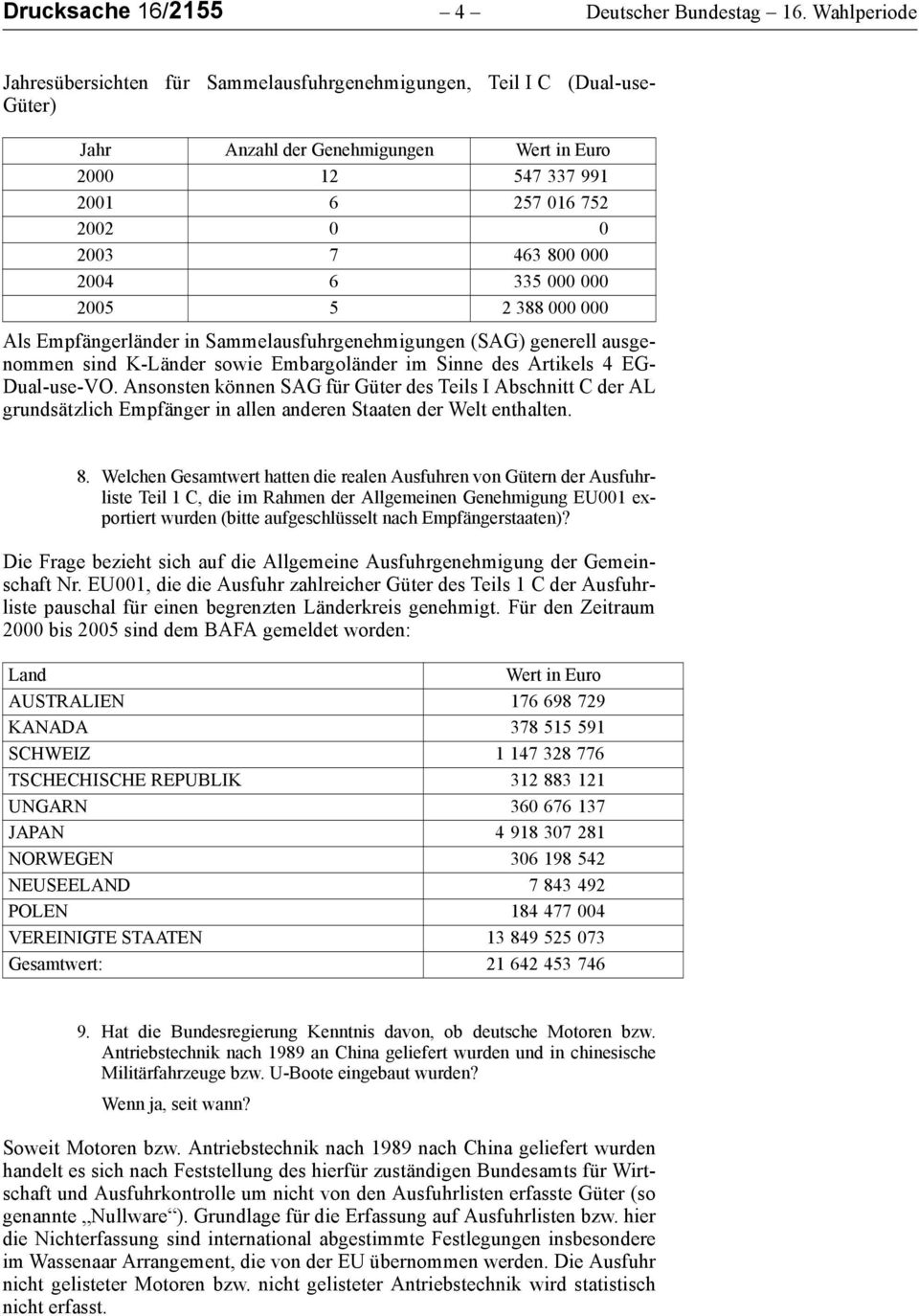 2004 6 335 000 000 2005 5 2 388 000 000 Als Empfängerländer in Sammelausfuhrgenehmigungen (SAG) generell ausgenommen sind K-Länder sowie Embargoländer im Sinne des Artikels 4 EG- Dual-use-VO.