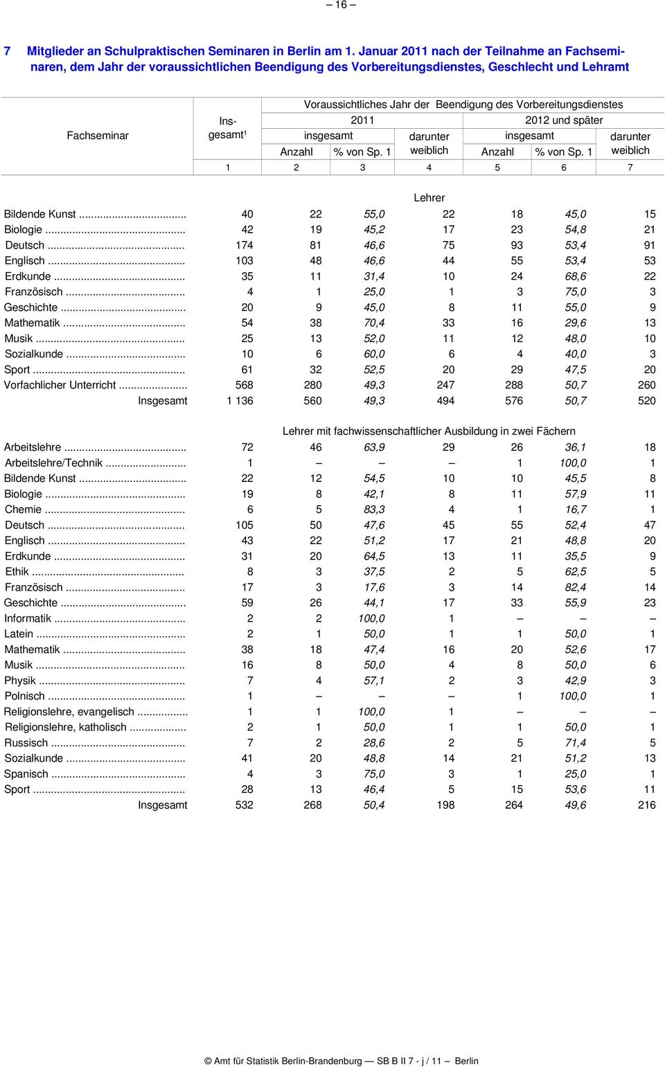 Beendigung des Vorbereitungsdienstes 2011 2012 und später Anzahl % von Sp. 1 Anzahl % von Sp. 1 1 2 3 4 5 6 7 Bildende Kunst... 40 22 55,0 22 18 45,0 15 Biologie... 42 19 45,2 17 23 54,8 21 Deutsch.