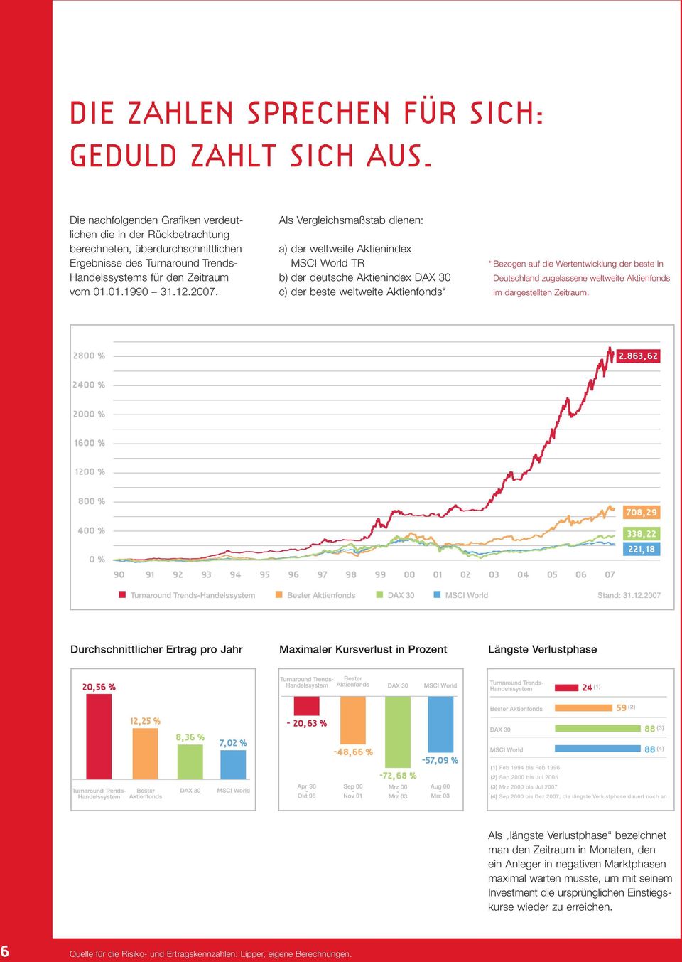 Als Vergleichsmaßstab dienen: a) der weltweite Aktienindex MSCI World TR b) der deutsche Aktienindex DAX 30 c) der beste weltweite Aktienfonds* * Bezogen auf die Wertentwicklung der beste in