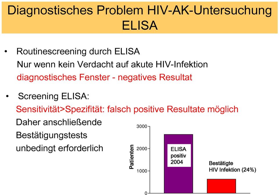 Sensitivität>Spezifität: falsch positive Resultate möglich Daher anschließende Bestätigungstests