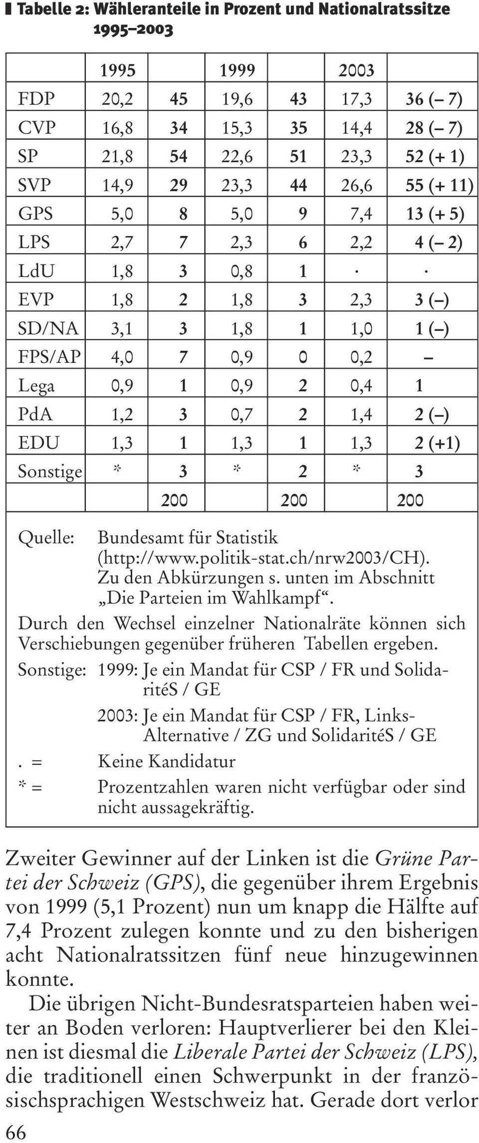 0,7 2 1,4 2 ( ) EDU 1,3 1 1,3 1 1,3 2 (+1) Sonstige * 3 * 2 * 3 200 200 200 Quelle: Bundesamt für Statistik (http://www.politik-stat.ch/nrw2003/ch). Zu den Abkürzungen s.