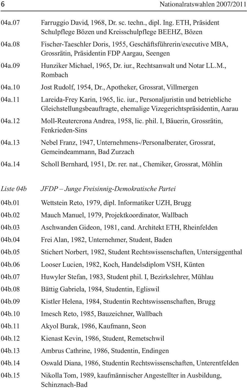 10 Jost Rudolf, 1954, Dr., Apotheker, Grossrat, Villmergen 04a.11 Lareida-Frey Karin, 1965, lic. iur.