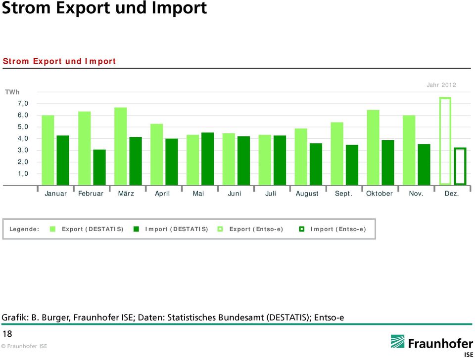 Legende: Export (DESTATIS) Import (DESTATIS) Export (Entso-e) Import (Entso-e)