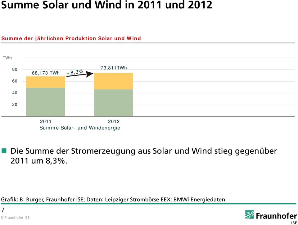 Summe der Stromerzeugung aus lar und Wind stieg gegenüber 2011 um 8,3%. Grafik: B.