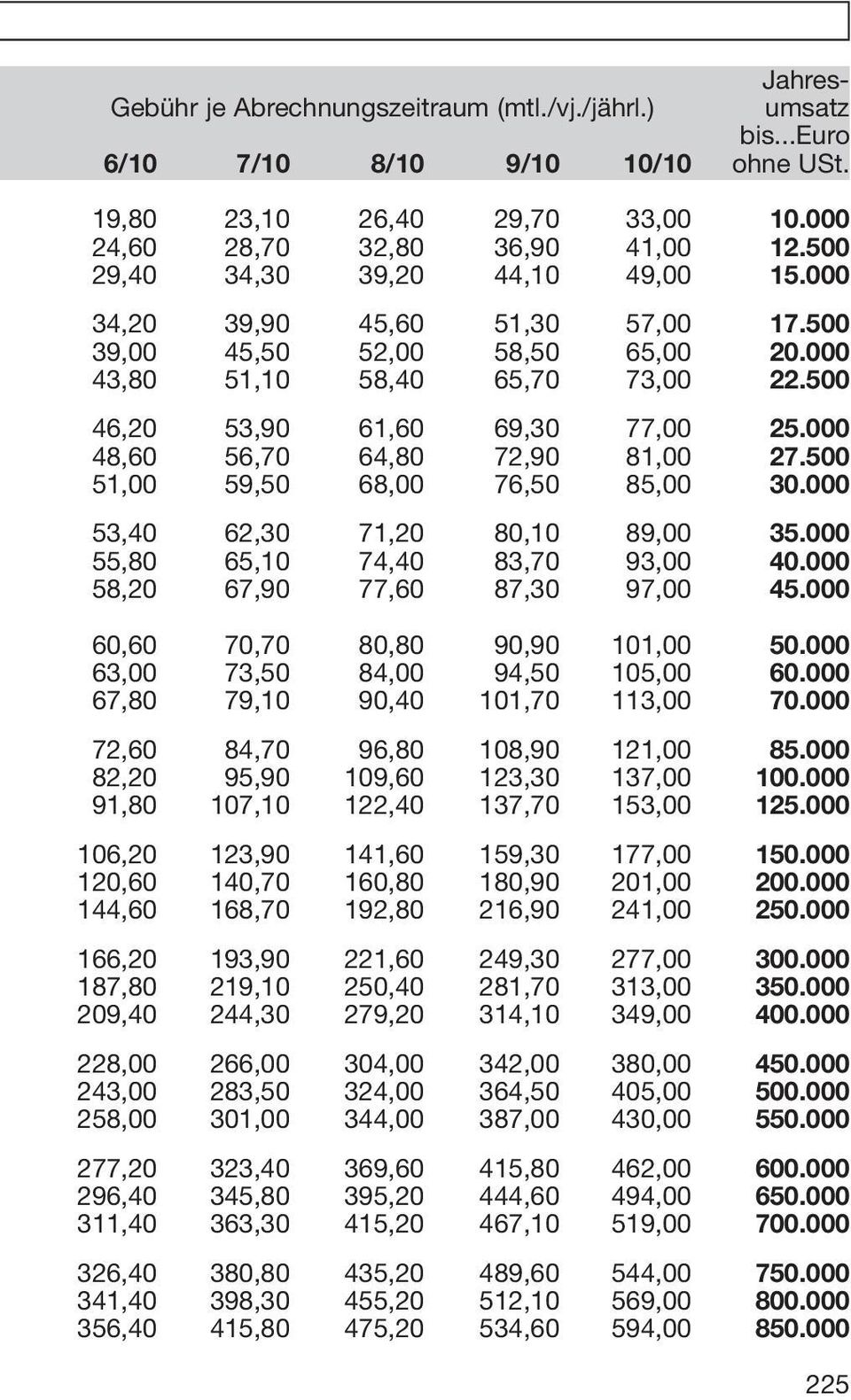 000 48,60 56,70 64,80 72,90 81,00 27.500 51,00 59,50 68,00 76,50 85,00 30.000 53,40 62,30 71,20 80,10 89,00 35.000 55,80 65,10 74,40 83,70 93,00 40.000 58,20 67,90 77,60 87,30 97,00 45.