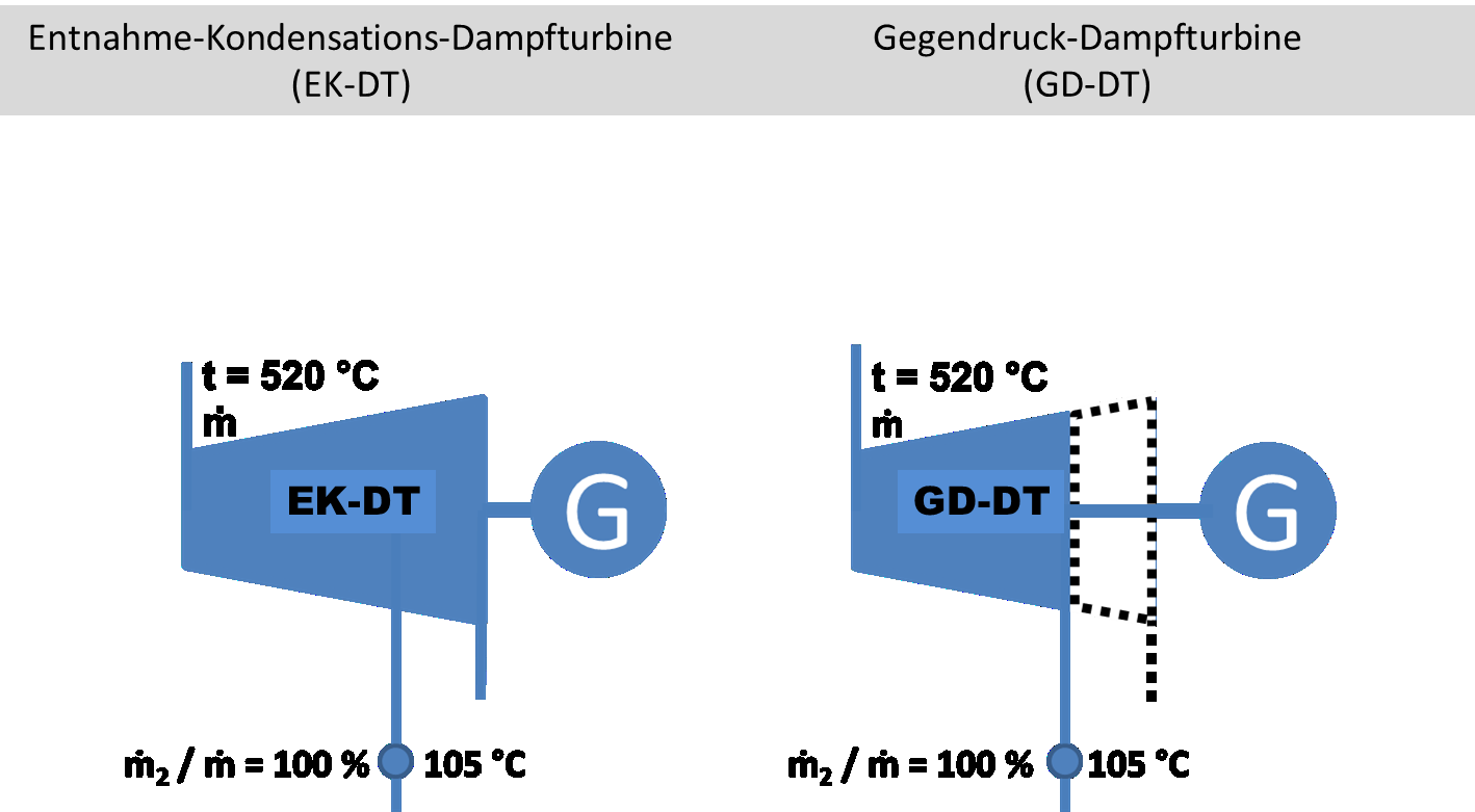 Stromerzeugung mit und ohne Stromverlust (wärmegeführte Anlagen) AGFW Der