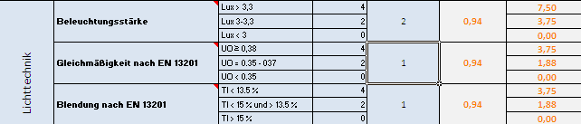 G ew ichtungsfaktor und Normierung ein Beispiel Beleuchtungsstärke Gewichtungsfaktor = 1 = 4,29 Punkte für alle Normierung