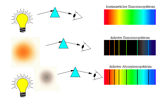 Optische Spektren