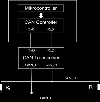 Physikalische Ankopplung Aktuelle Mikrocontroller: Mikrocontroller und CAN- Controller integriert Übertragungsrate (Leitungslängen) Prinzip: nur so gut wie nötig (Für jedes Steuergerät ist ein
